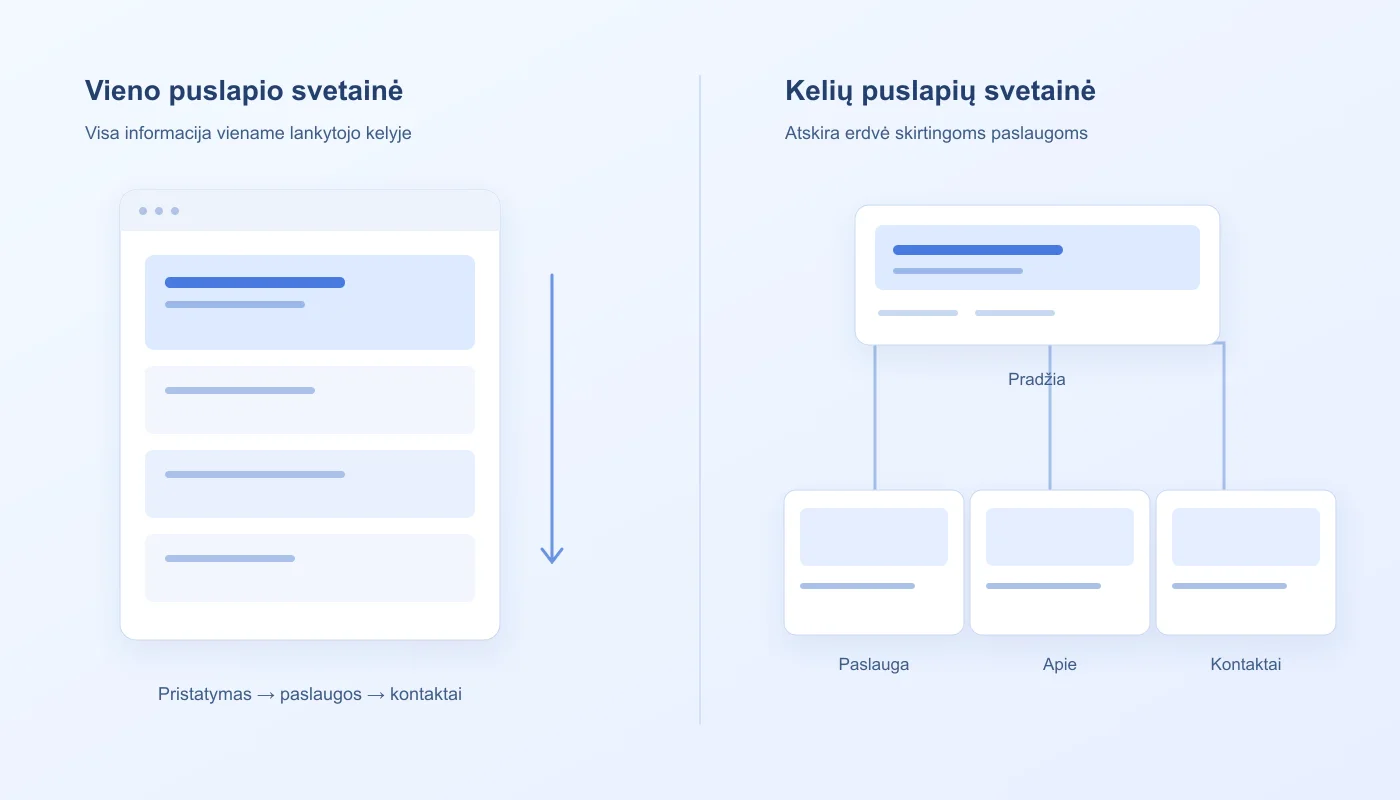 Vieno puslapio svetainėje skiltys eina viena po kitos, o kelių puslapių svetainėje pradžia nuorodomis sujungta su paslauga, informacija apie veiklą ir kontaktais.